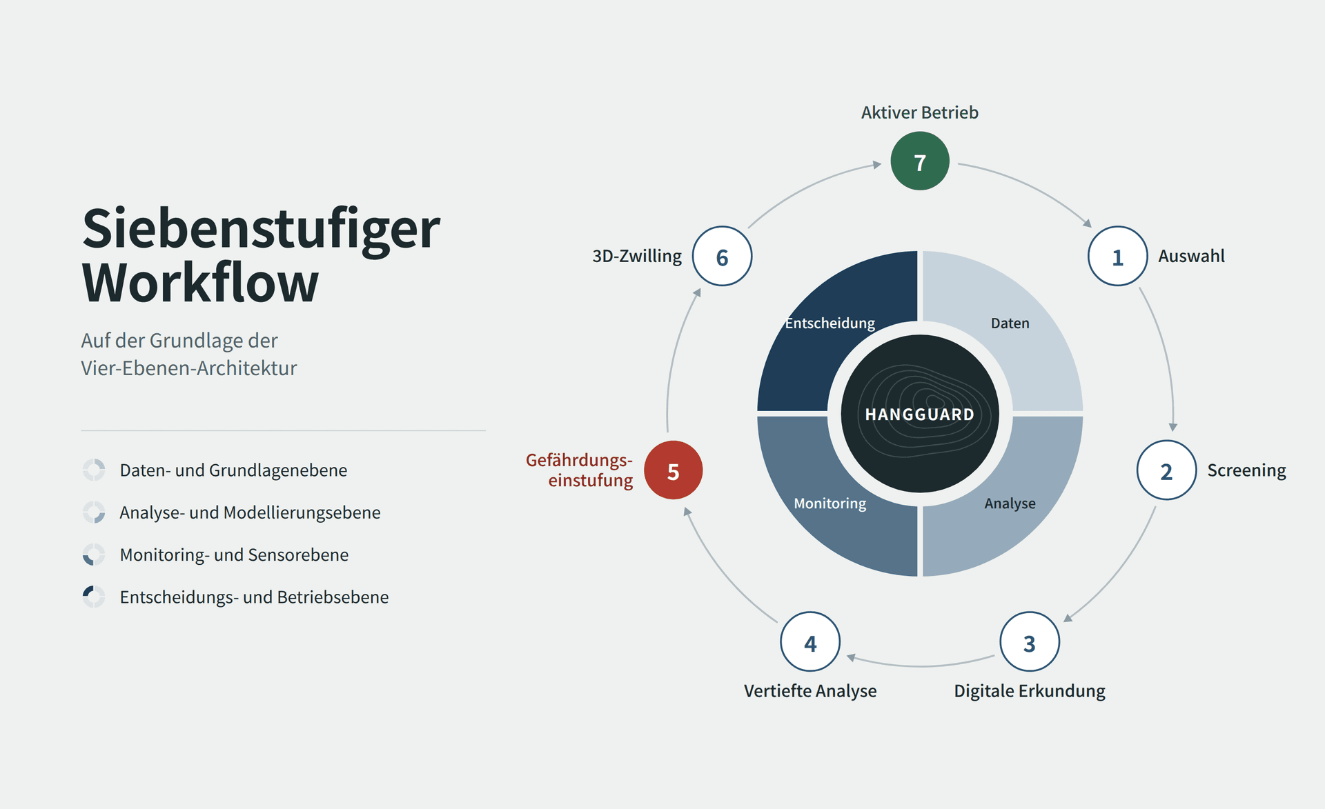 Der siebenstufige HANGGUARD-Workflow auf der Grundlage der Vier-Ebenen-Architektur