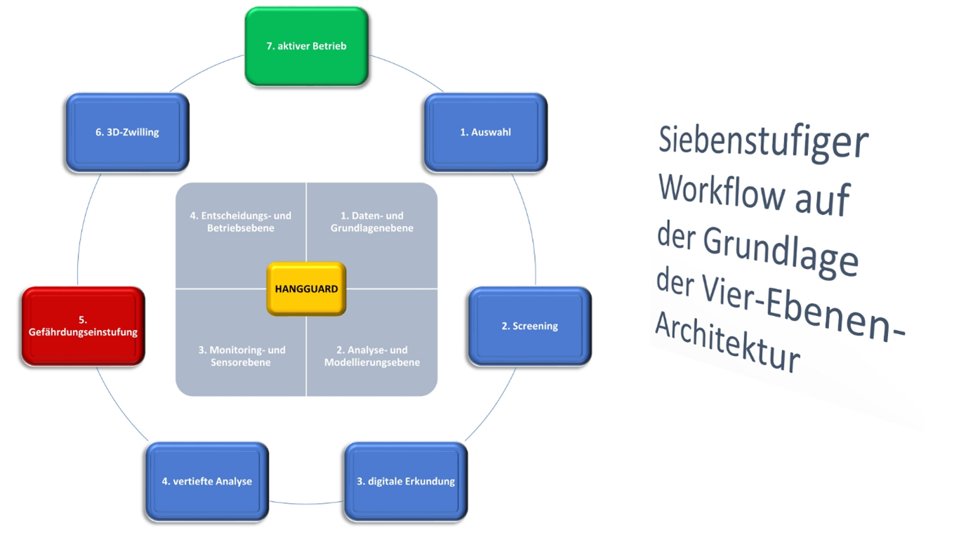 Grafik zeigt siebenstufigen Workflow für System-Architektur.